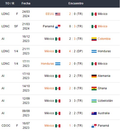 Últimos resultados de la selección de México