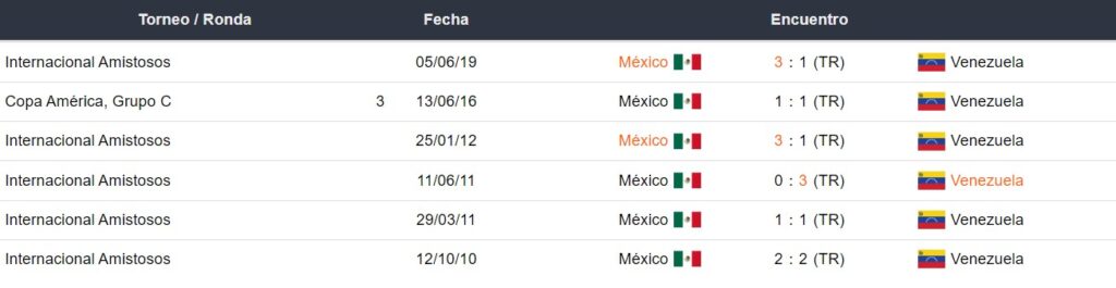 Venezuela vs México - Historial