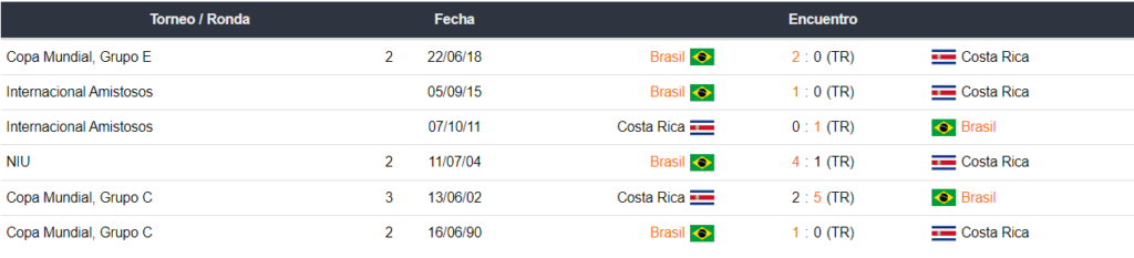 Brasil vs Costa Rica en Betsafe