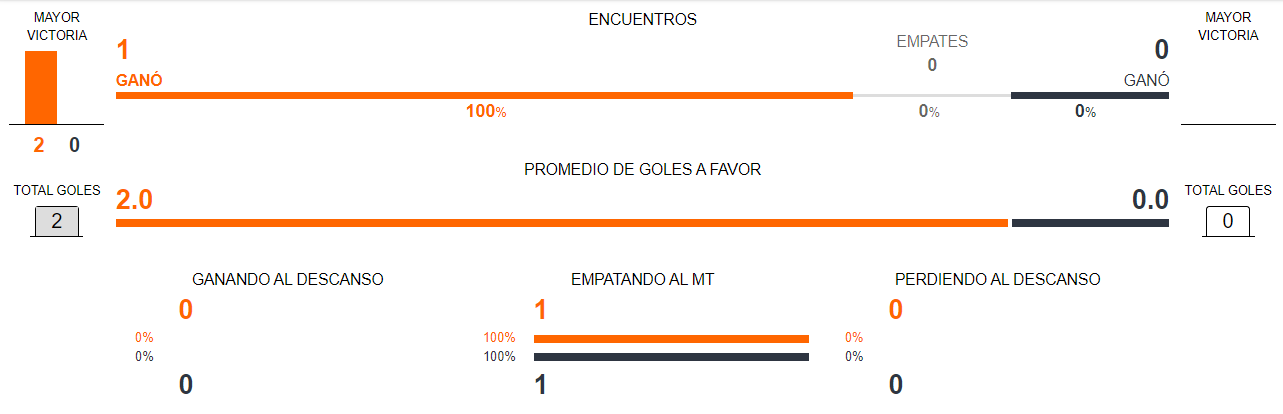 Perú vs Canadá